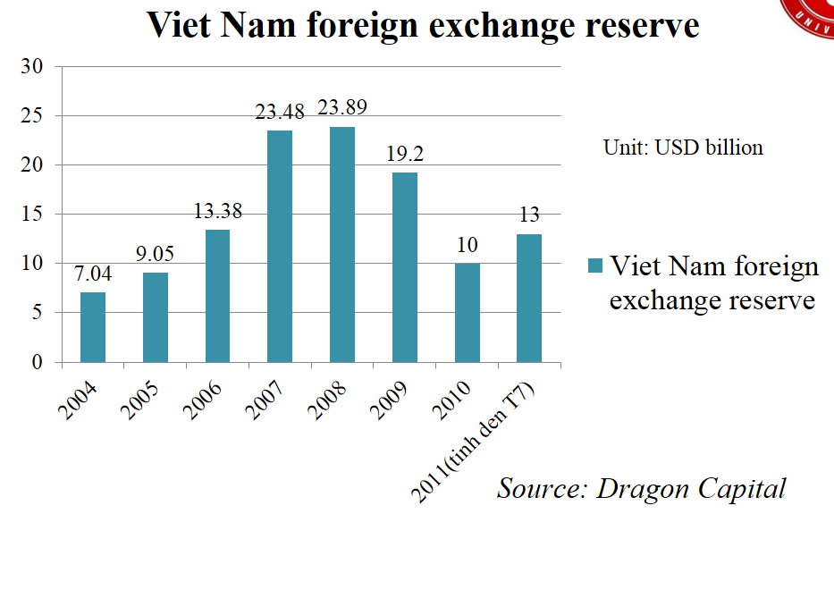 VietNam foreign exchange reserve